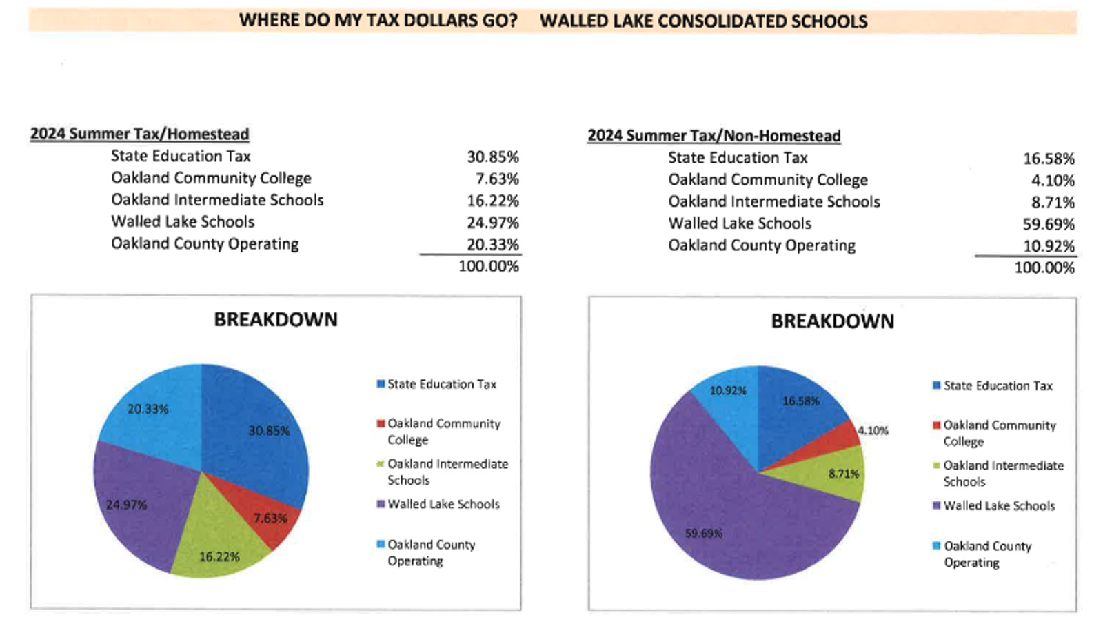 Where do my tax dollars go - Walled Lake School District