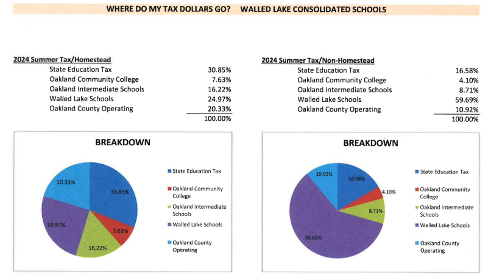 Taxes The Charter Township Of Commerce taxes-the-charter-township-of-commerce