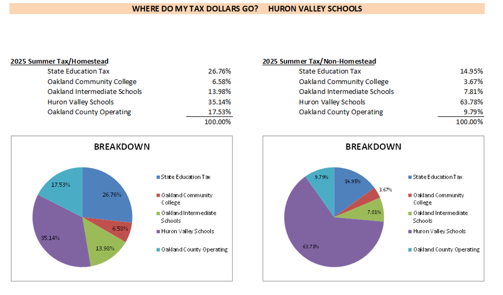 Where do my tax dollars go - Huron Valley School District