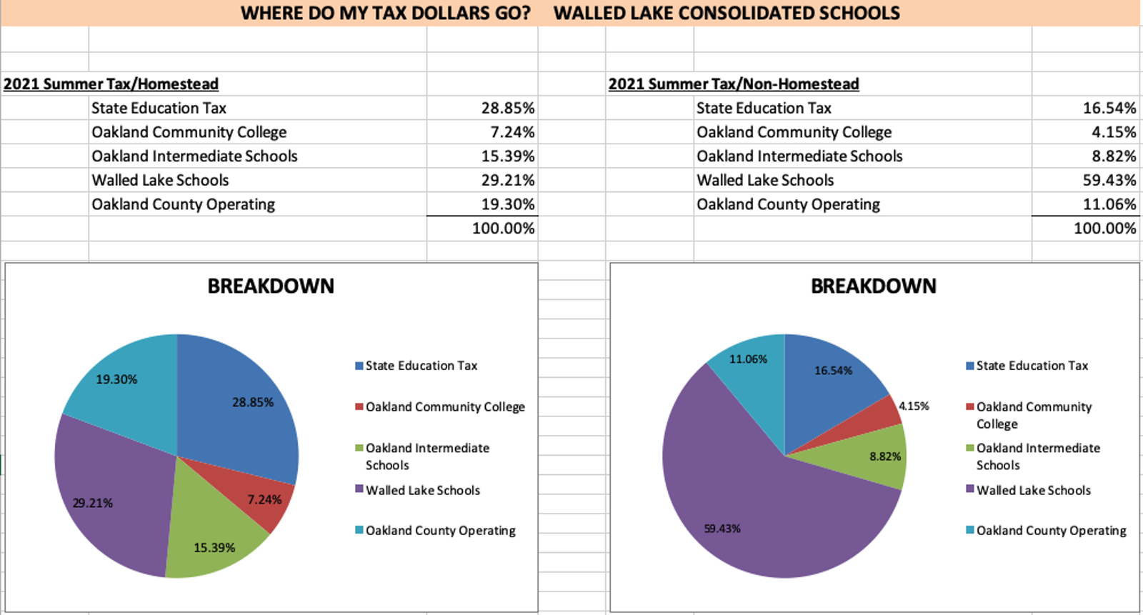 Graphic of chart where taxes go.