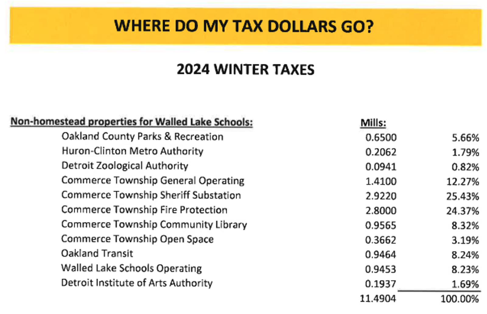 Walled Lake Winter Tax Breakdown