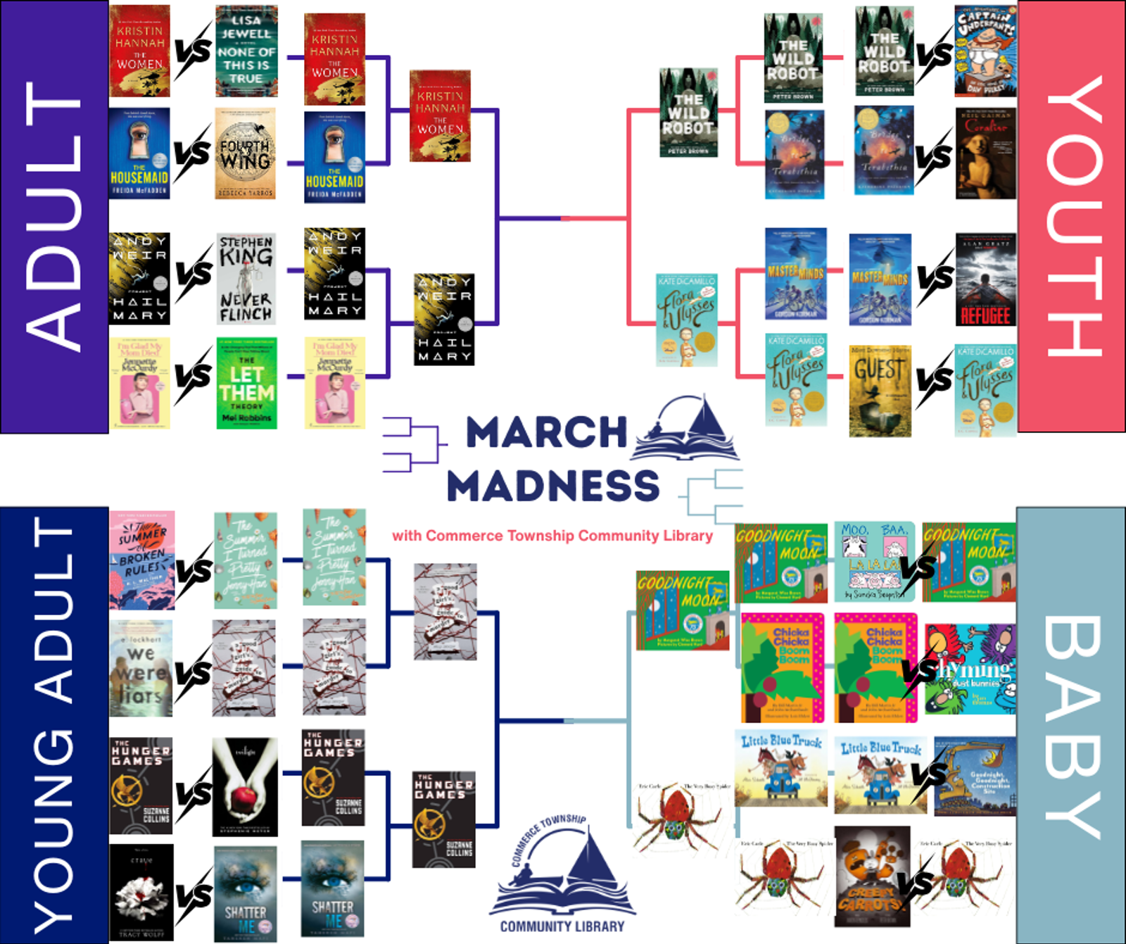 Bracket March Madness Week 3