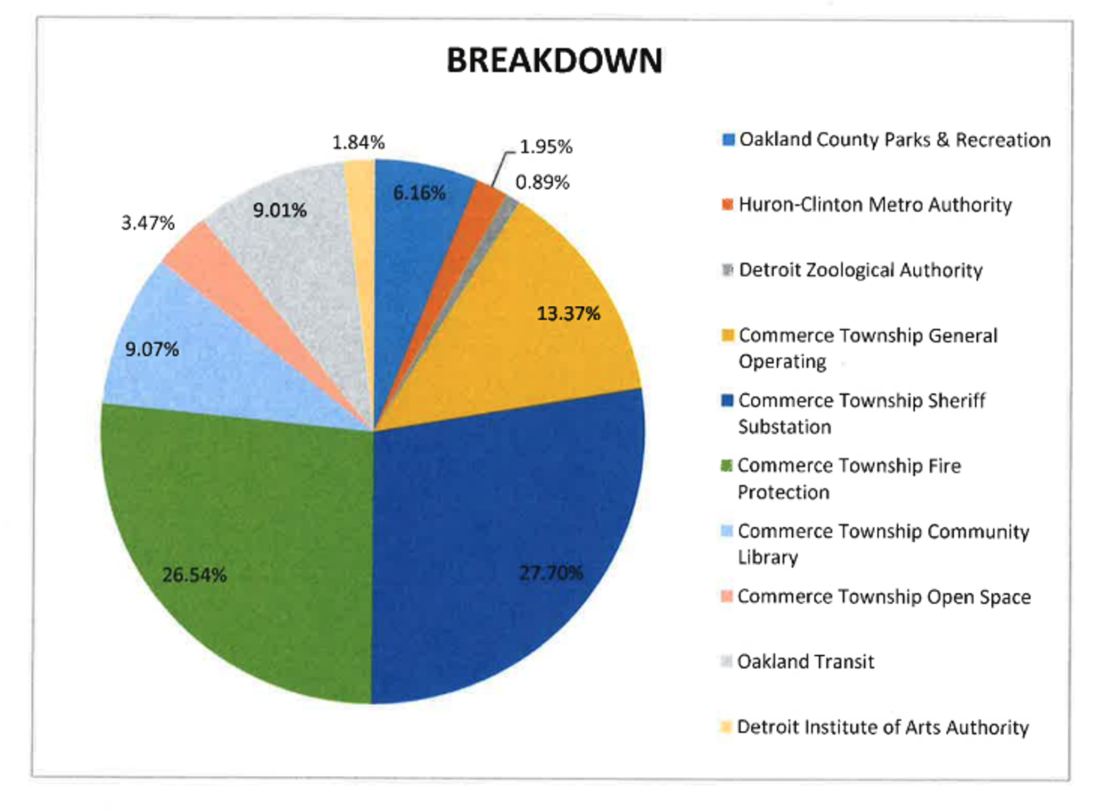 Huron Valley Winter Tax Breakdown - Pie Chart